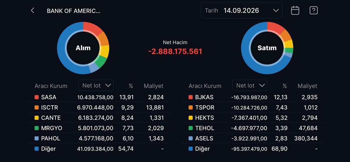 Bank of America nın (BofA) bugün aldığı ve sattığı hisseler!, Görsel 26