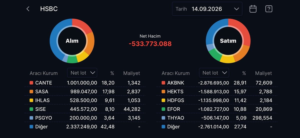 HSBC nin en &ccedil;ok alım satım yaptığı hisseler, G&ouml;rsel 3