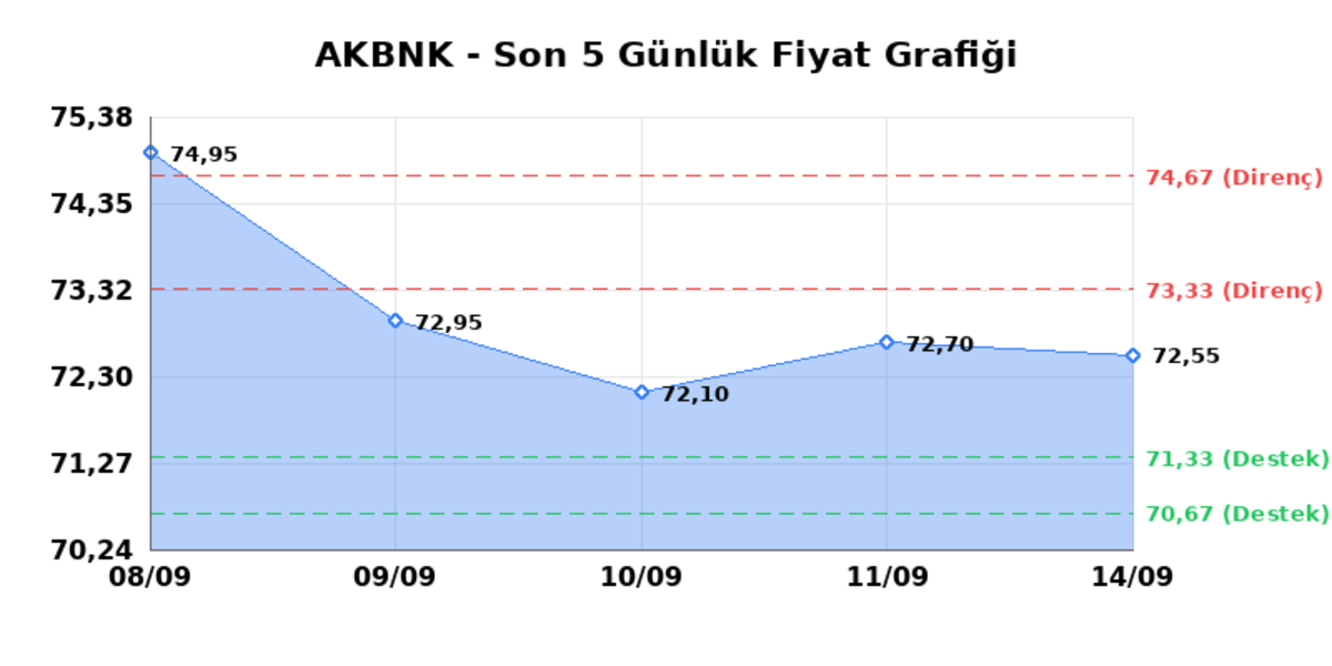 AKBANK (AKBNK)  15 Eyl&uuml;l Salı 2026: G&uuml;nl&uuml;k Teknik Hisse Analizi, G&ouml;rsel 1