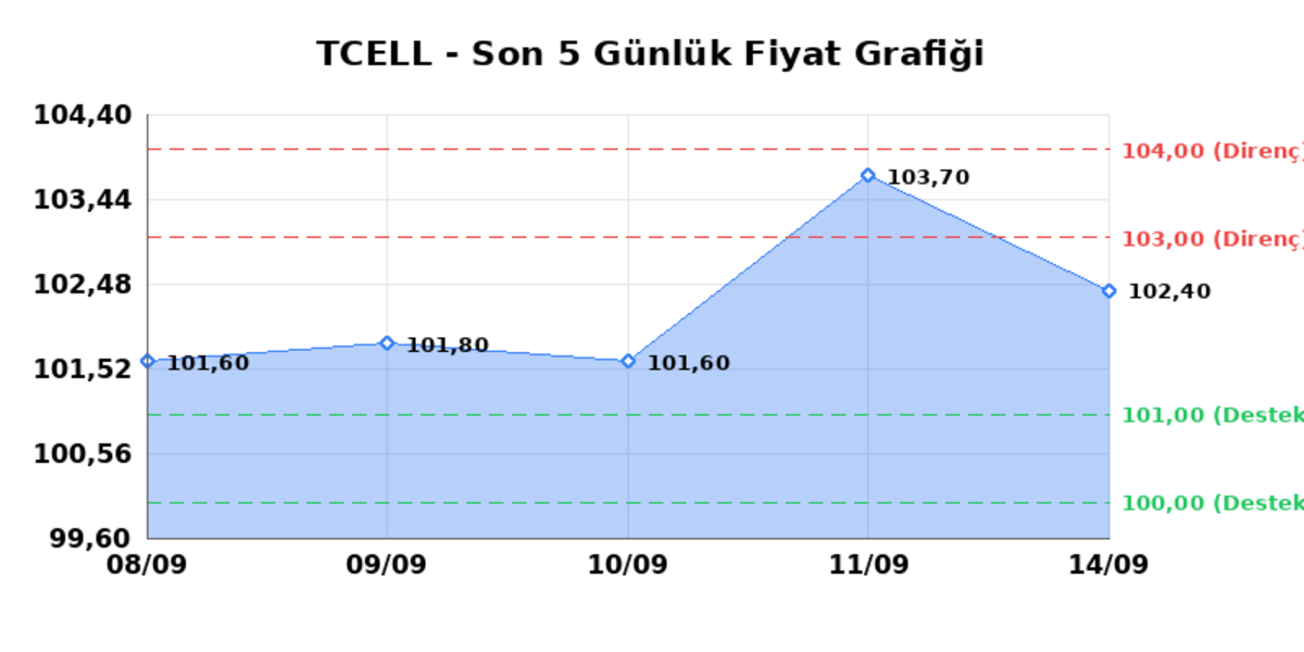 TURKCELL (TCELL) 15 Eylül Salı 2026: Günlük Teknik Hisse Analizi, Görsel 1