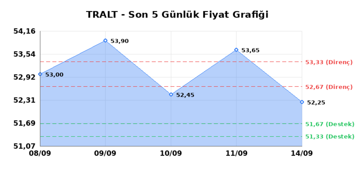 TURK ALTIN ISLETMELERI (TRALT)  15 Eyl&uuml;l Salı 2026: G&uuml;nl&uuml;k Teknik Hisse Analizi, G&ouml;rsel 1