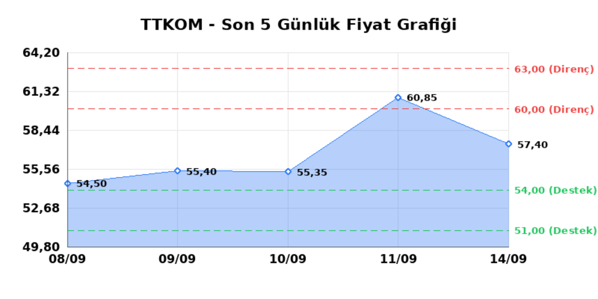 TURK TELEKOM (TTKOM)  15 Eyl&uuml;l Salı 2026: G&uuml;nl&uuml;k Teknik Hisse Analizi, G&ouml;rsel 1