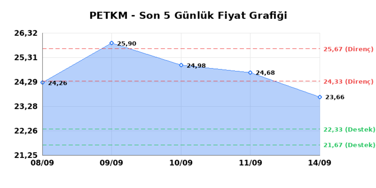 PETKİM PETROKİMYA (PETKM)  15 Eyl&uuml;l Salı 2026: G&uuml;nl&uuml;k Teknik Hisse Analizi, G&ouml;rsel 1