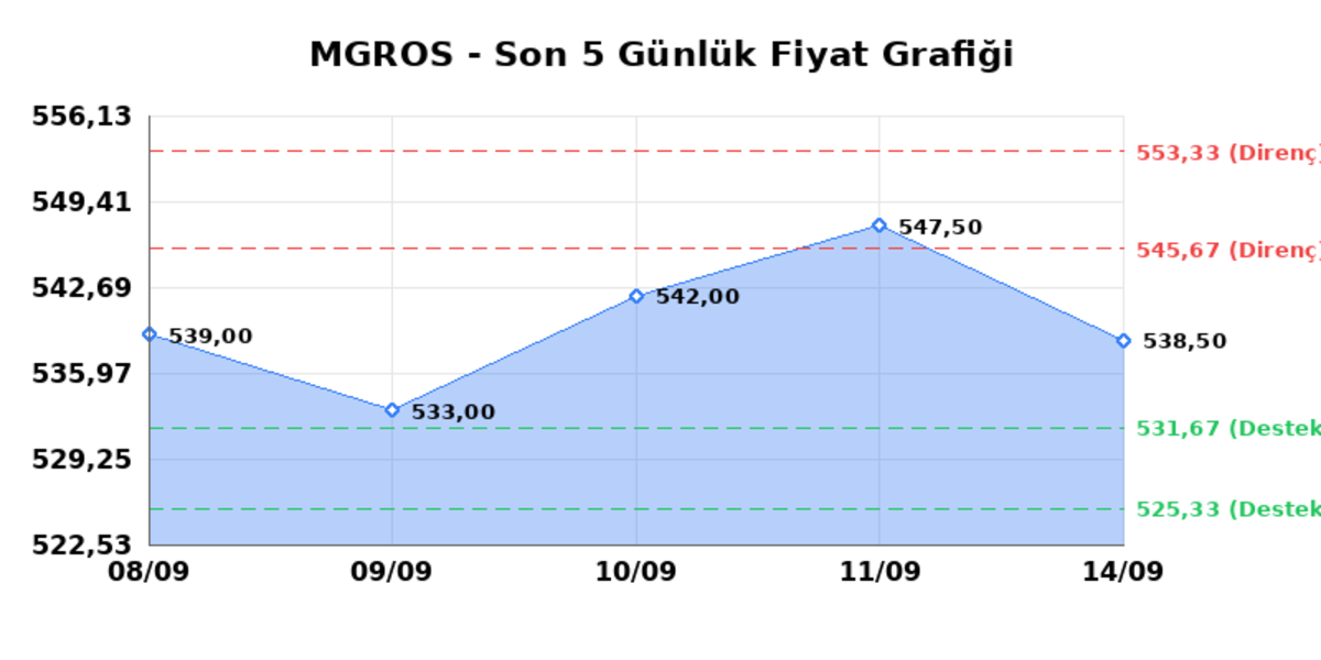 MIGROS TICARET (MGROS)  15 Eyl&uuml;l Salı 2026: G&uuml;nl&uuml;k Teknik Hisse Analizi, G&ouml;rsel 1