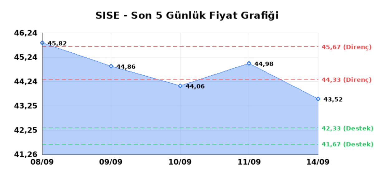 ŞİŞECAM (SISE) 15 Eylül Salı 2026: Günlük Teknik Hisse Analizi, Görsel 1