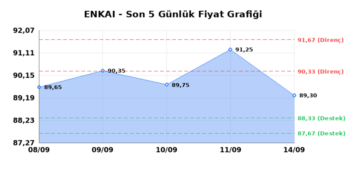 ENKA INSAAT (ENKAI)  15 Eyl&uuml;l Salı 2026: G&uuml;nl&uuml;k Teknik Hisse Analizi, G&ouml;rsel 1