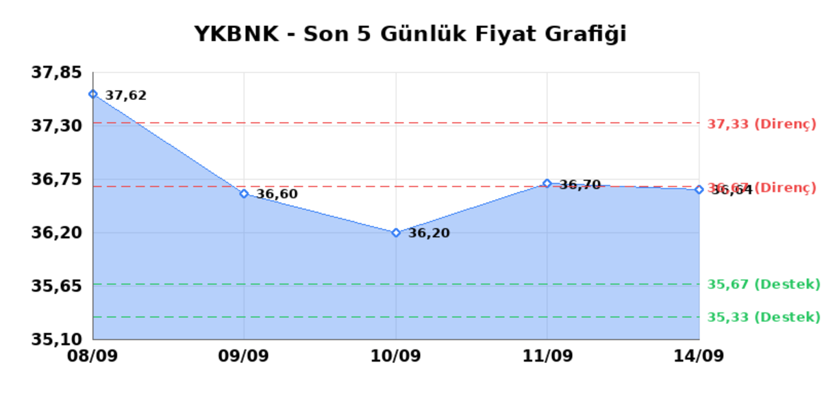 YAPI VE KREDİ BANKASI (YKBNK)  15 Eyl&uuml;l Salı 2026: G&uuml;nl&uuml;k Teknik Hisse Analizi, G&ouml;rsel 1
