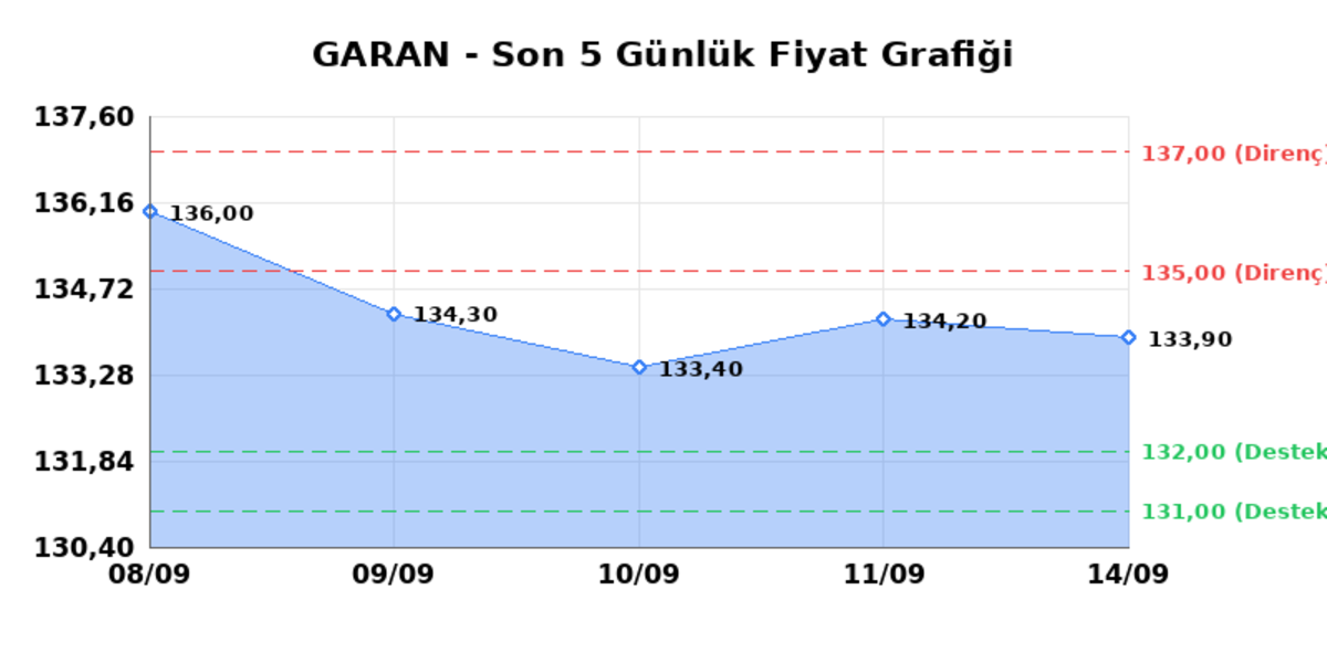 GARANTİ BANKASI (GARAN)  15 Eyl&uuml;l Salı 2026: G&uuml;nl&uuml;k Teknik Hisse Analizi, G&ouml;rsel 1
