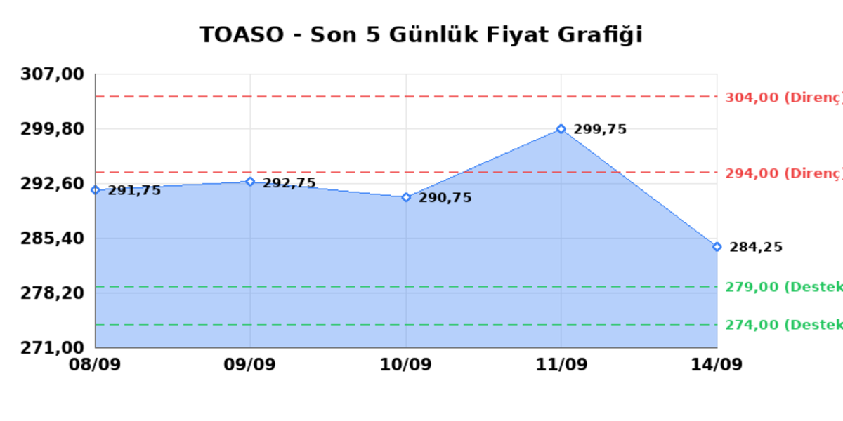 TOFAS OTO. FAB. (TOASO)  15 Eyl&uuml;l Salı 2026: G&uuml;nl&uuml;k Teknik Hisse Analizi, G&ouml;rsel 1