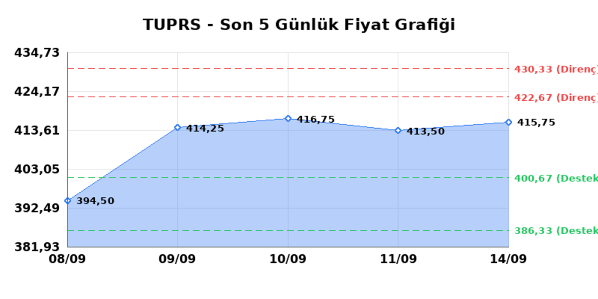 T&Uuml;PRAŞ (TUPRS)  15 Eyl&uuml;l Salı 2026: G&uuml;nl&uuml;k Teknik Hisse Analizi, G&ouml;rsel 1