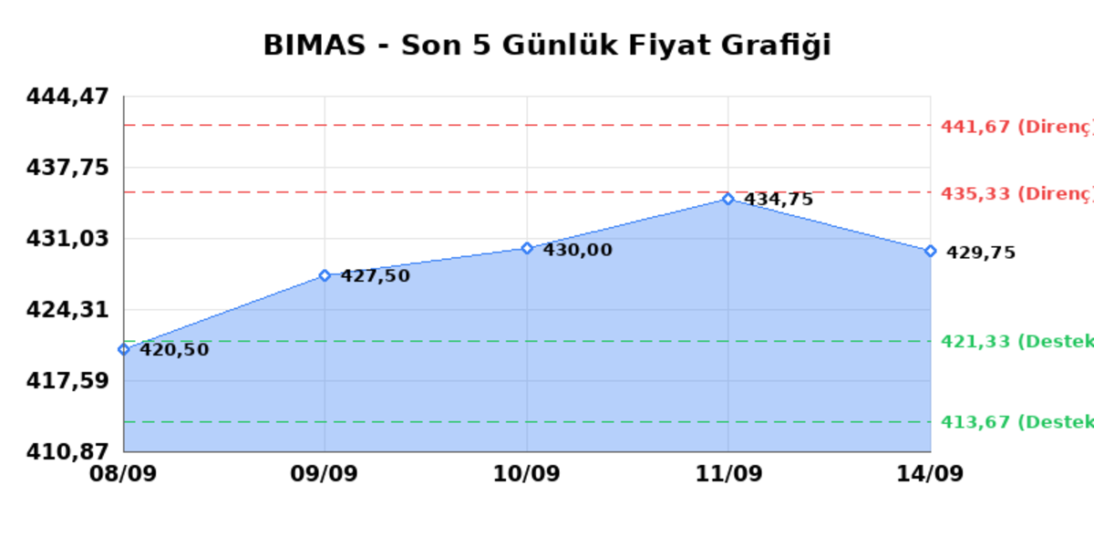 BİM BİRLEŞİK MAĞAZALAR (BIMAS)  15 Eyl&uuml;l Salı 2026: G&uuml;nl&uuml;k Teknik Hisse Analizi, G&ouml;rsel 1