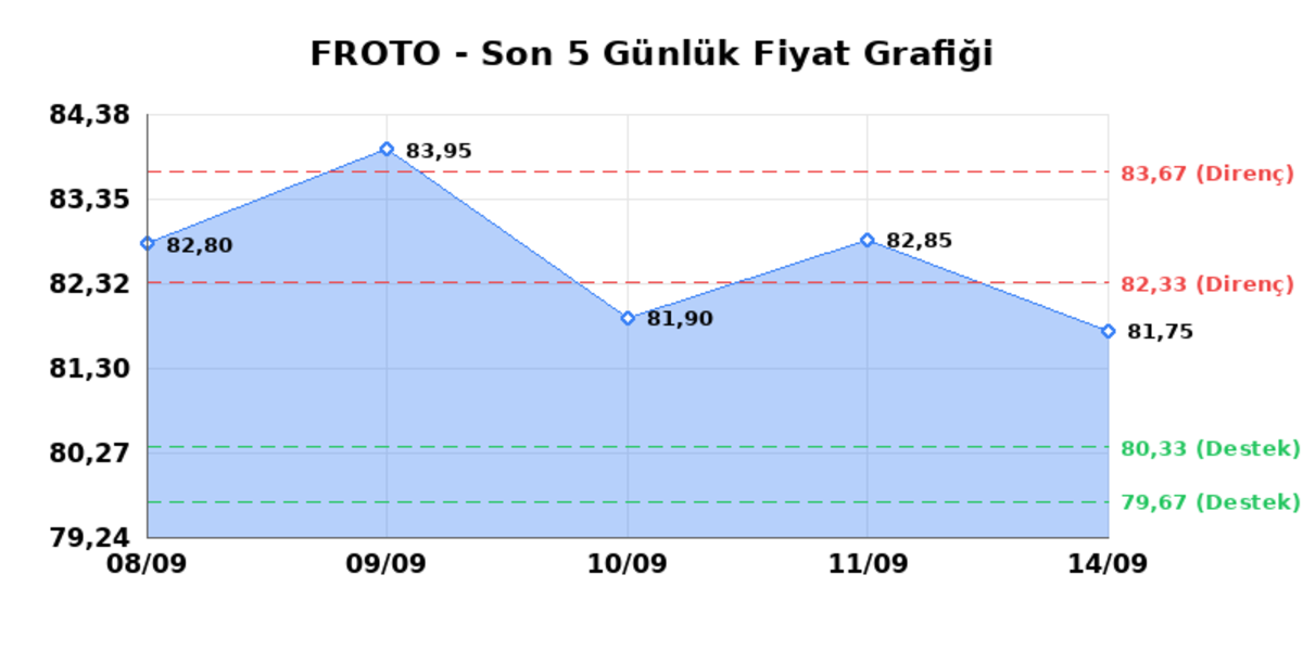 FORD OTOSAN (FROTO) 15 Eylül Salı 2026: Günlük Teknik Hisse Analizi, Görsel 1