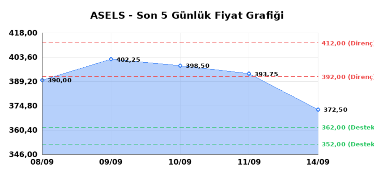 ASELSAN (ASELS)  15 Eyl&uuml;l Salı 2026: G&uuml;nl&uuml;k Teknik Hisse Analizi, G&ouml;rsel 1