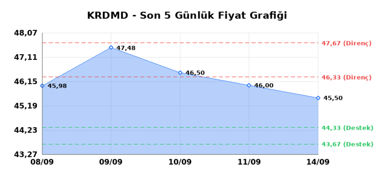 KARDEMIR (KRDMD) 15 Eylül Salı 2026: Günlük Teknik Hisse Analizi, Görsel 1