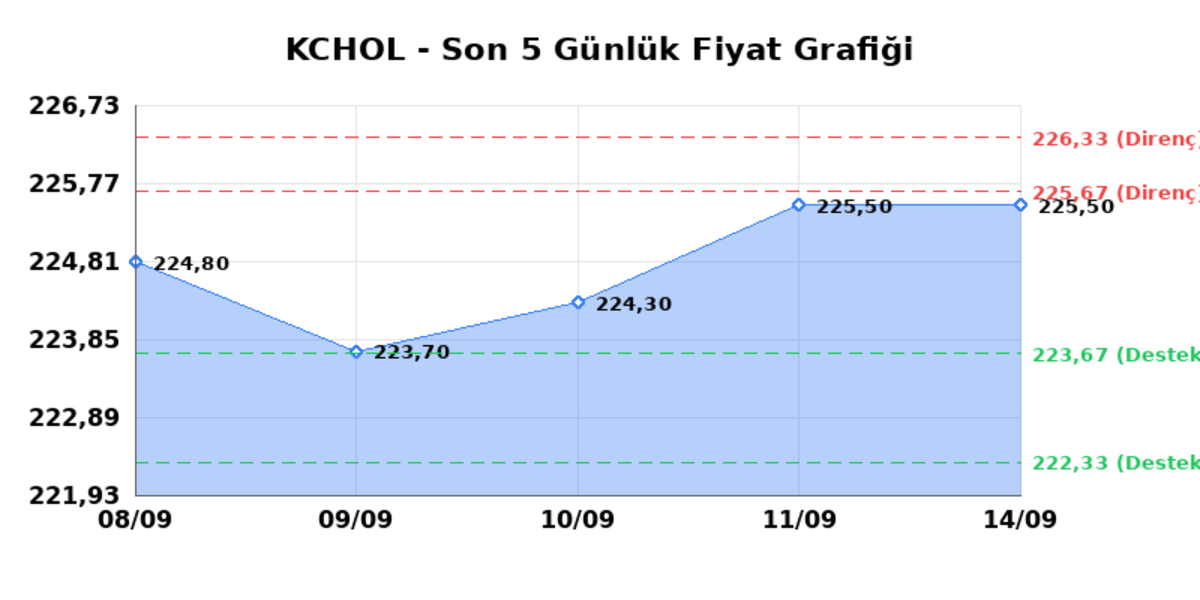 KOÇ HOLDİNG (KCHOL) 15 Eylül Salı 2026: Günlük Teknik Hisse Analizi, Görsel 1