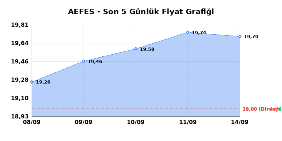 ANADOLU EFES (AEFES)  15 Eyl&uuml;l Salı 2026: G&uuml;nl&uuml;k Teknik Hisse Analizi, G&ouml;rsel 1