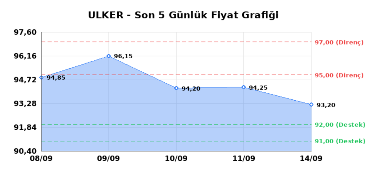 ULKER BISKUVI (ULKER)  15 Eyl&uuml;l Salı 2026: G&uuml;nl&uuml;k Teknik Hisse Analizi, G&ouml;rsel 1