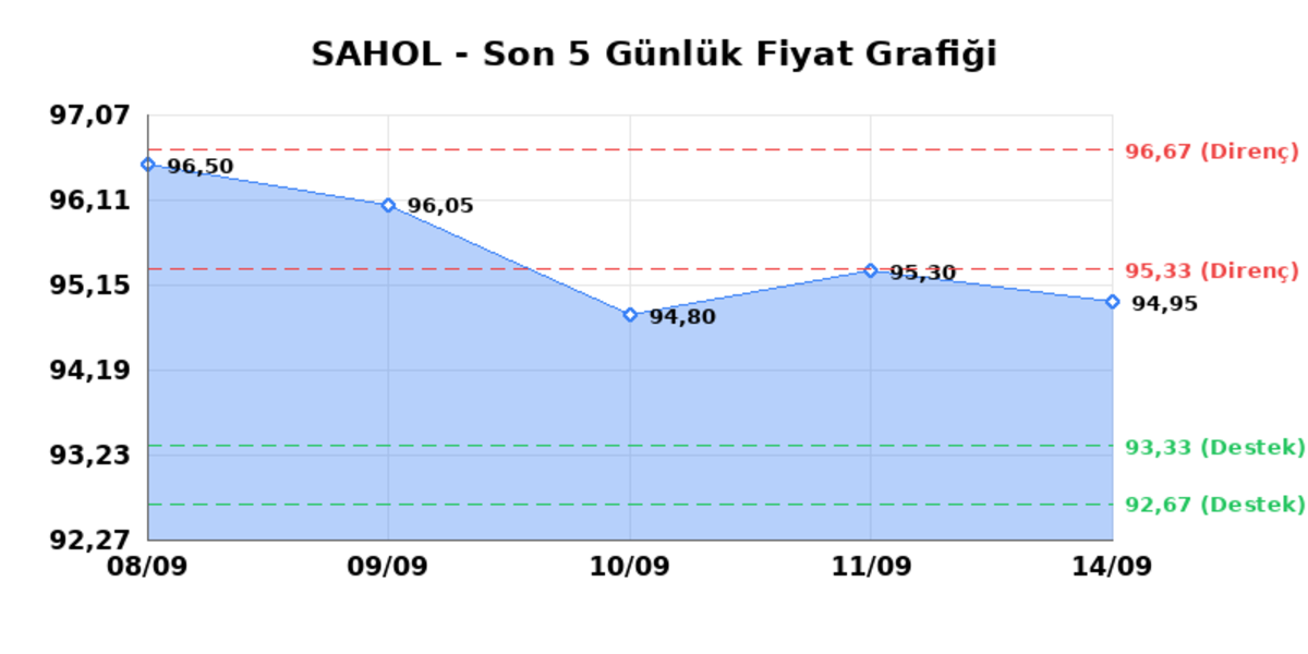 SABANCI HOLDİNG (SAHOL)  15 Eyl&uuml;l Salı 2026: G&uuml;nl&uuml;k Teknik Hisse Analizi, G&ouml;rsel 1