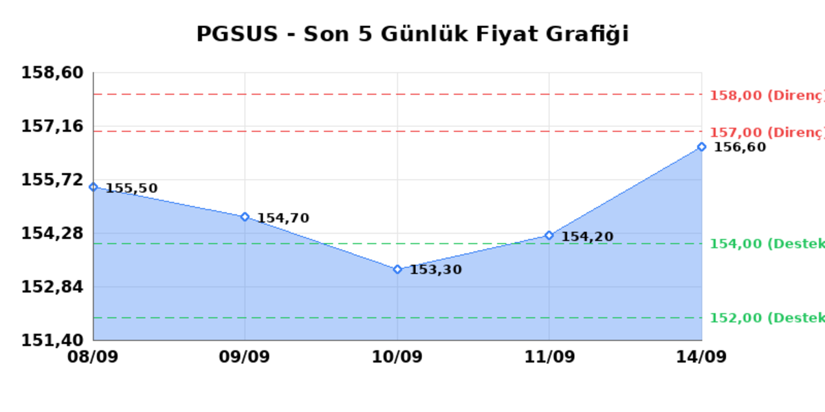 PEGASUS (PGSUS) 15 Eylül Salı 2026: Günlük Teknik Hisse Analizi, Görsel 1