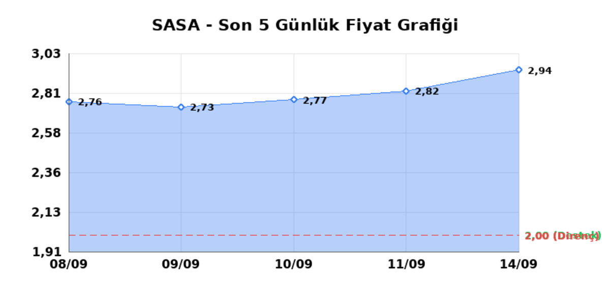 SASA POLYESTER (SASA) 15 Eylül Salı 2026: Günlük Teknik Hisse Analizi, Görsel 1