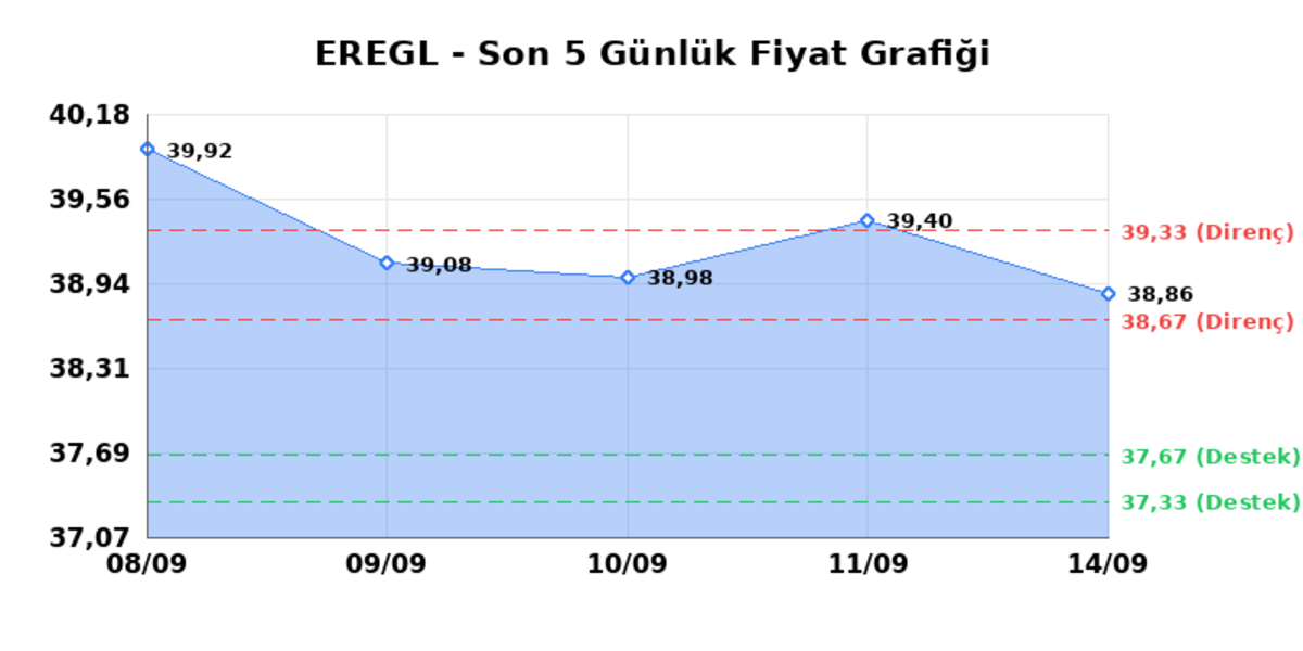 EREĞLİ DEMİR ÇELİK (EREGL) 15 Eylül Salı 2026: Günlük Teknik Hisse Analizi, Görsel 1