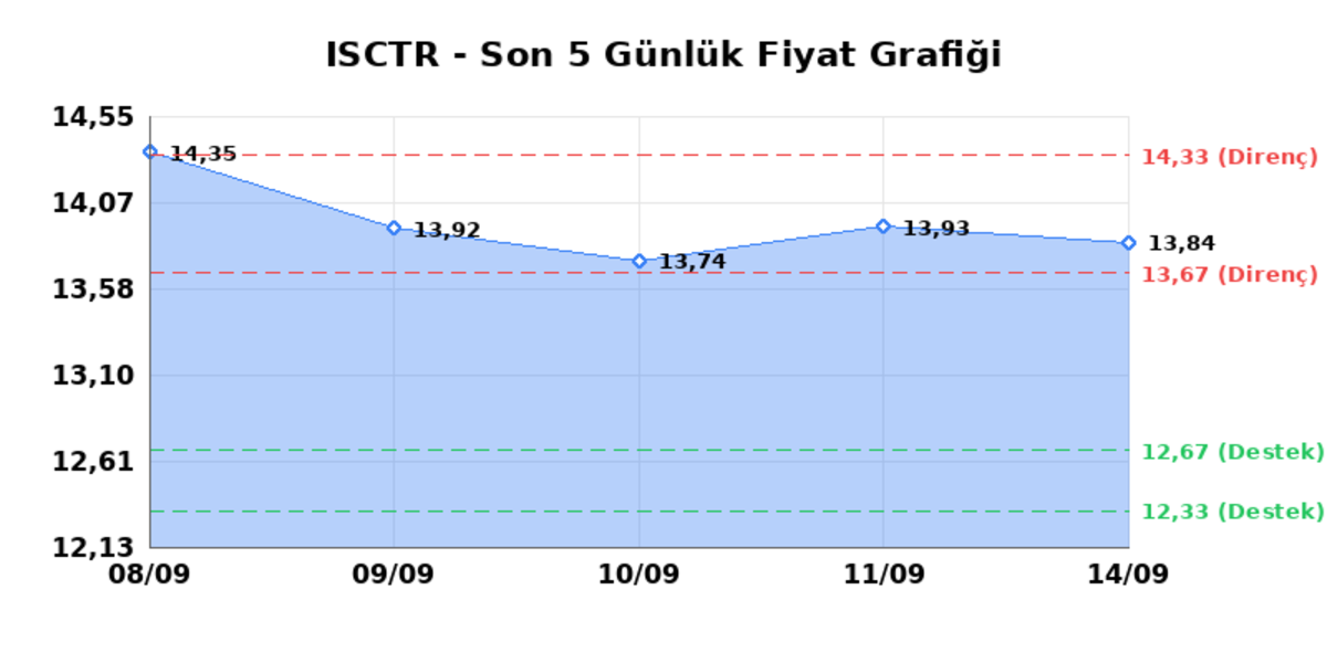 İŞ BANKASI (C) (ISCTR)  15 Eyl&uuml;l Salı 2026: G&uuml;nl&uuml;k Teknik Hisse Analizi, G&ouml;rsel 1