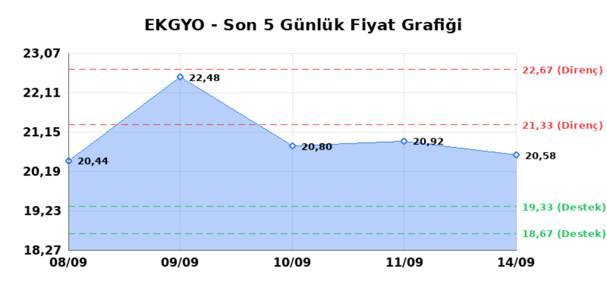 EMLAK KONUT GMYO (EKGYO) 15 Eylül Salı 2026: Günlük Teknik Hisse Analizi, Görsel 1