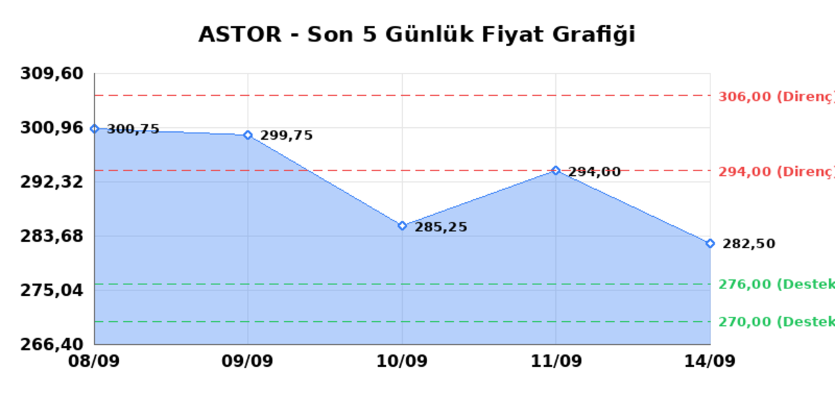 ASTOR ENERJI (ASTOR)  15 Eyl&uuml;l Salı 2026: G&uuml;nl&uuml;k Teknik Hisse Analizi, G&ouml;rsel 1