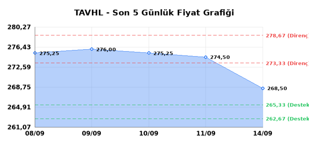 TAV HAVALIMANLARI (TAVHL)  15 Eyl&uuml;l Salı 2026: G&uuml;nl&uuml;k Teknik Hisse Analizi, G&ouml;rsel 1