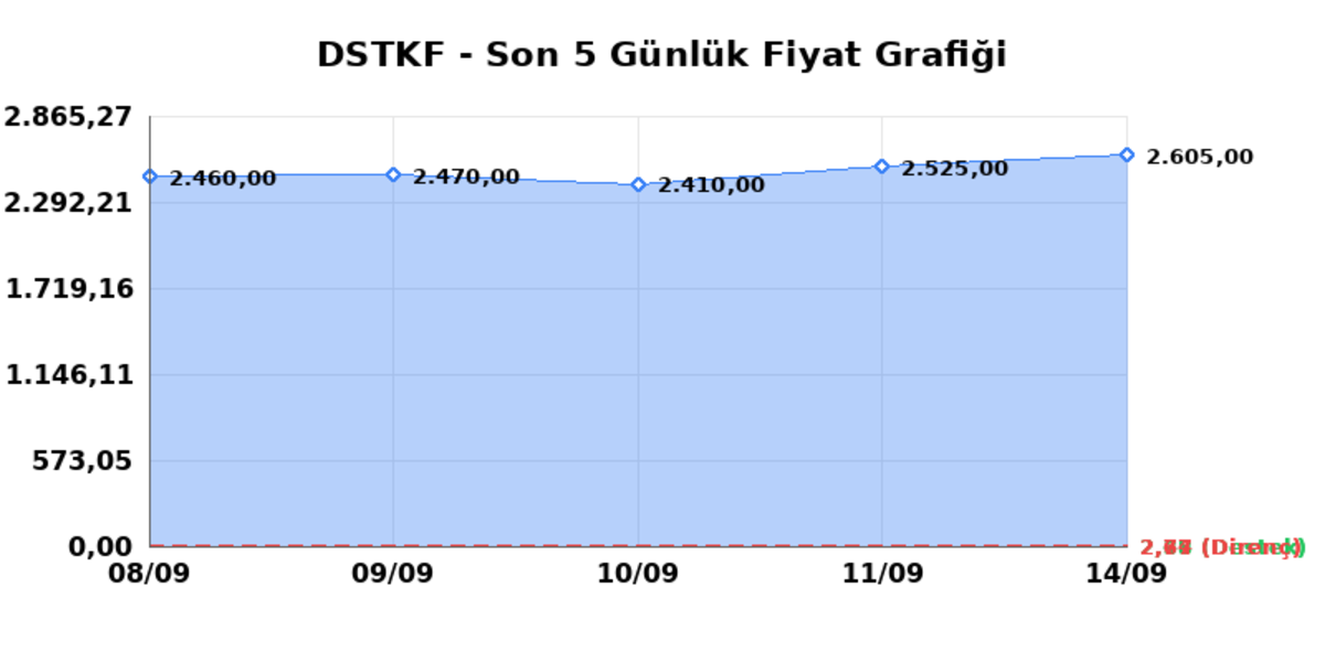 DESTEK FINANS FAKTORING (DSTKF) 15 Eylül Salı 2026: Günlük Teknik Hisse Analizi, Görsel 1
