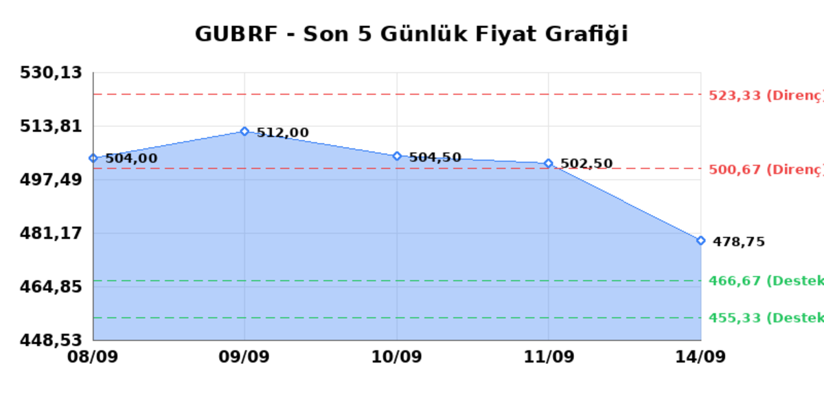 GUBRE FABRIK (GUBRF)  15 Eyl&uuml;l Salı 2026: G&uuml;nl&uuml;k Teknik Hisse Analizi, G&ouml;rsel 1