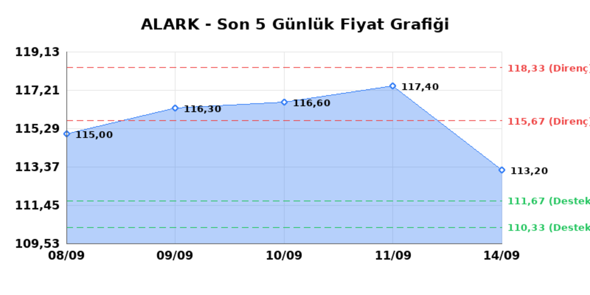 ALARKO HOLDING (ALARK)  15 Eyl&uuml;l Salı 2026: G&uuml;nl&uuml;k Teknik Hisse Analizi, G&ouml;rsel 1
