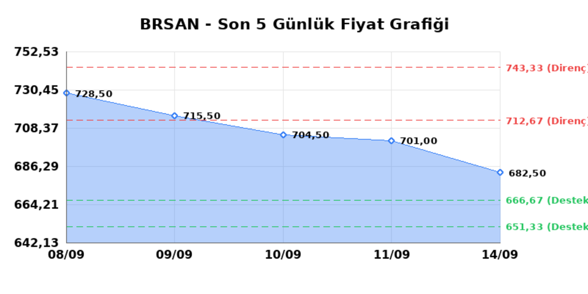 BORUSAN BORU SANAYI (BRSAN)  15 Eyl&uuml;l Salı 2026: G&uuml;nl&uuml;k Teknik Hisse Analizi, G&ouml;rsel 1