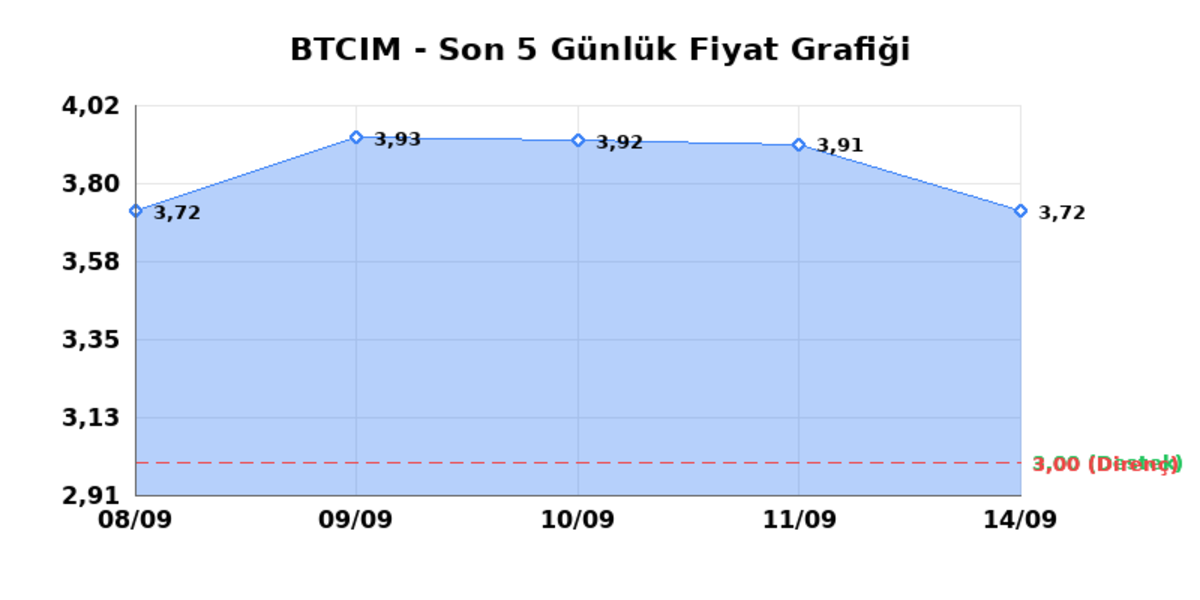BATI CIMENTO (BTCIM)  15 Eyl&uuml;l Salı 2026: G&uuml;nl&uuml;k Teknik Hisse Analizi, G&ouml;rsel 1