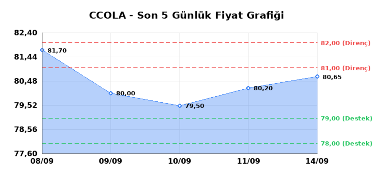 COCA COLA ICECEK (CCOLA)  15 Eyl&uuml;l Salı 2026: G&uuml;nl&uuml;k Teknik Hisse Analizi, G&ouml;rsel 1