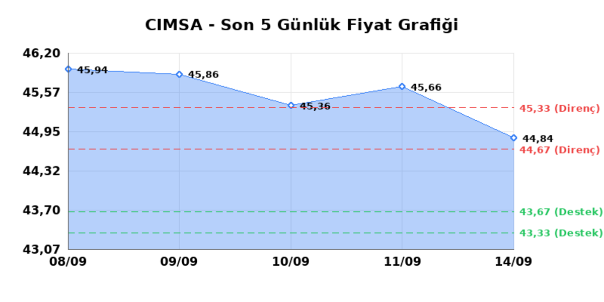 CIMSA (CIMSA) 15 Eylül Salı 2026: Günlük Teknik Hisse Analizi, Görsel 1