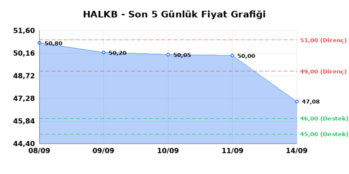 T. HALK BANKASI (HALKB)  15 Eyl&uuml;l Salı 2026: G&uuml;nl&uuml;k Teknik Hisse Analizi, G&ouml;rsel 1
