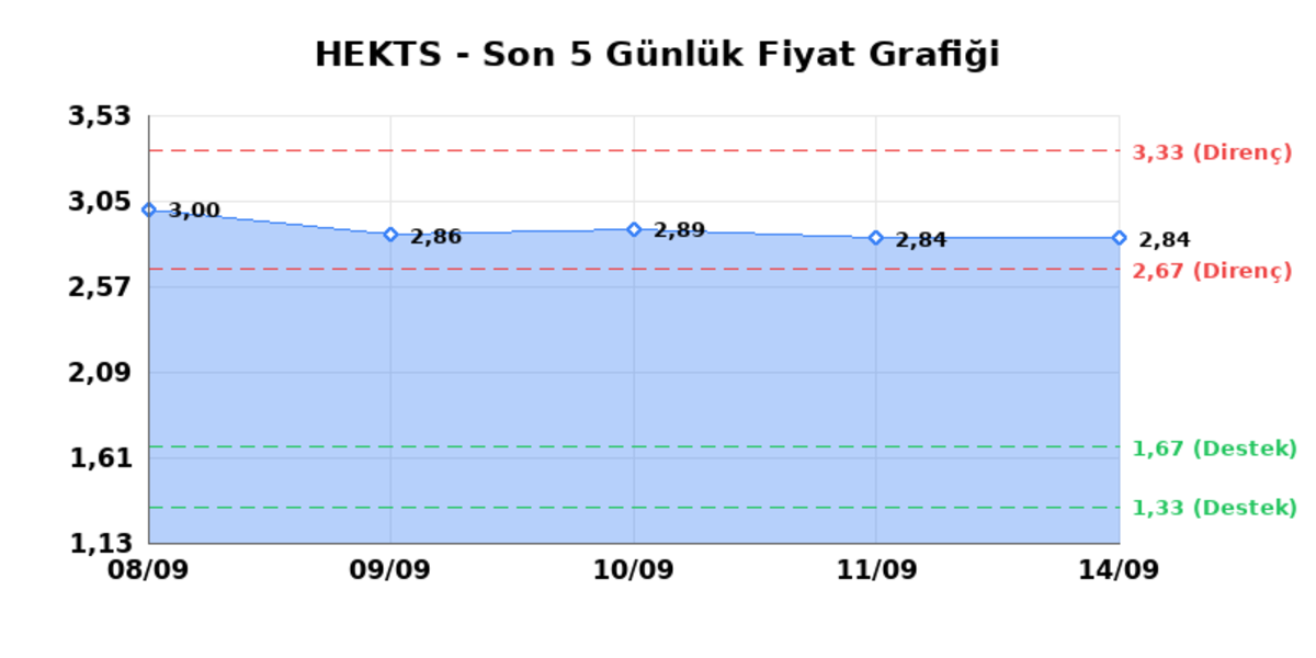 HEKTS (HEKTS) 15 Eylül Salı 2026: Günlük Teknik Hisse Analizi, Görsel 1