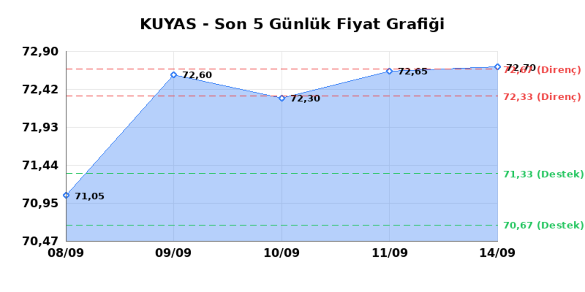 KUYAS YATIRIM (KUYAS)  15 Eyl&uuml;l Salı 2026: G&uuml;nl&uuml;k Teknik Hisse Analizi, G&ouml;rsel 1