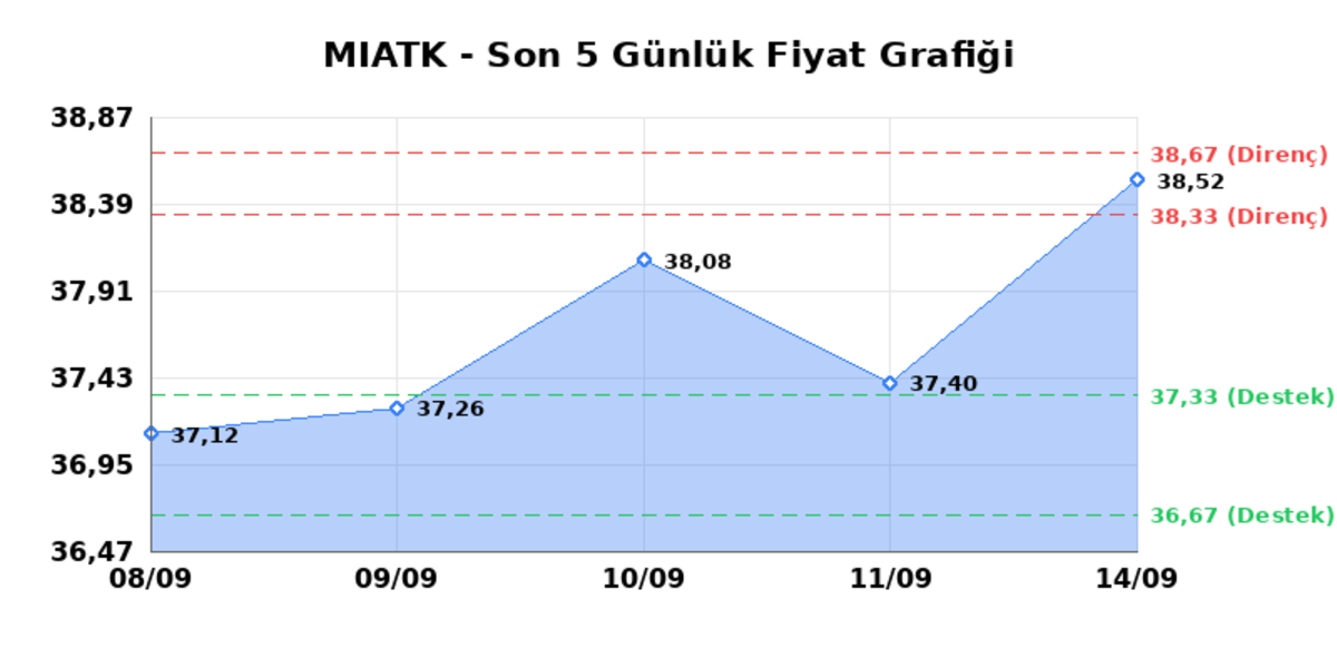 MIA TEKNOLOJI (MIATK)  15 Eyl&uuml;l Salı 2026: G&uuml;nl&uuml;k Teknik Hisse Analizi, G&ouml;rsel 1