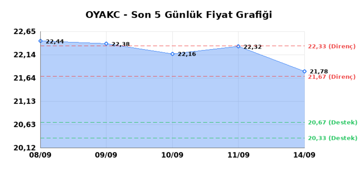 OYAK CIMENTO (OYAKC)  15 Eyl&uuml;l Salı 2026: G&uuml;nl&uuml;k Teknik Hisse Analizi, G&ouml;rsel 1