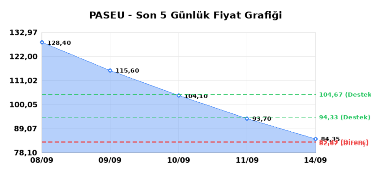 PASIFIK EURASIA LOJISTIK (PASEU)  15 Eyl&uuml;l Salı 2026: G&uuml;nl&uuml;k Teknik Hisse Analizi, G&ouml;rsel 1