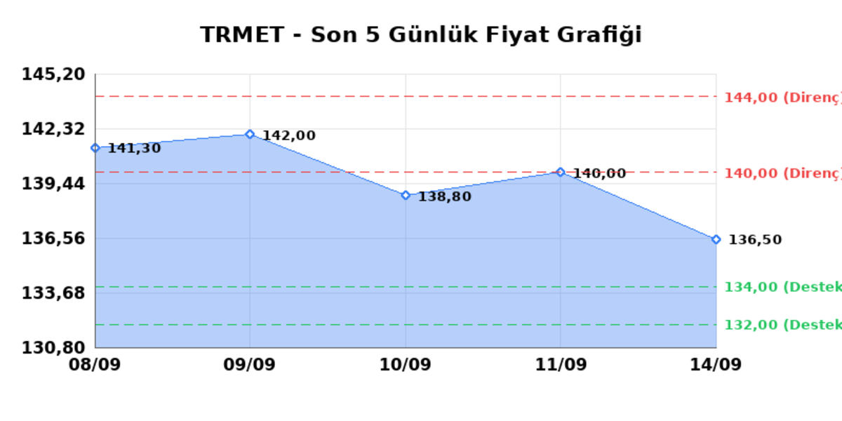 TR ANADOLU METAL MADENCILIK (TRMET) 15 Eylül Salı 2026: Günlük Teknik Hisse Analizi, Görsel 1