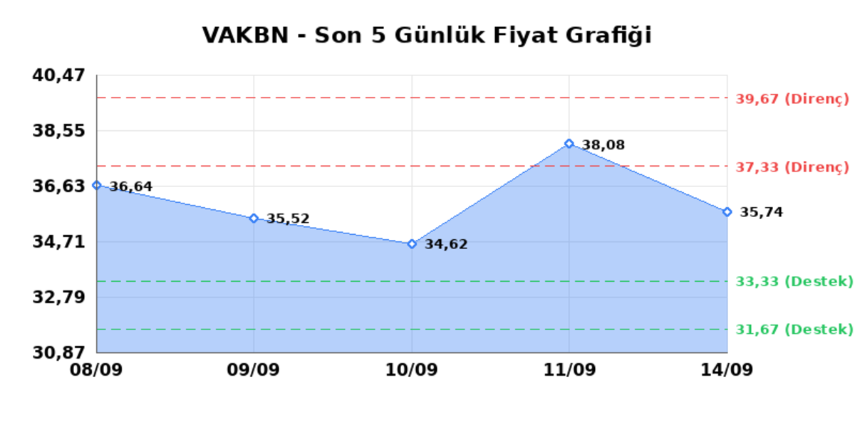 VAKIFLAR BANKASI (VAKBN) 15 Eylül Salı 2026: Günlük Teknik Hisse Analizi, Görsel 1