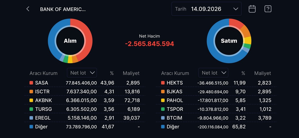 Bank of America nın (BofA) bugün aldığı ve sattığı hisseler!, Görsel 25