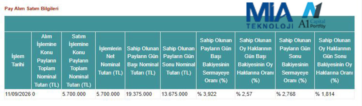 A1 Capital Portföy den MIATK da 5,7 milyon lot satış, Görsel 1