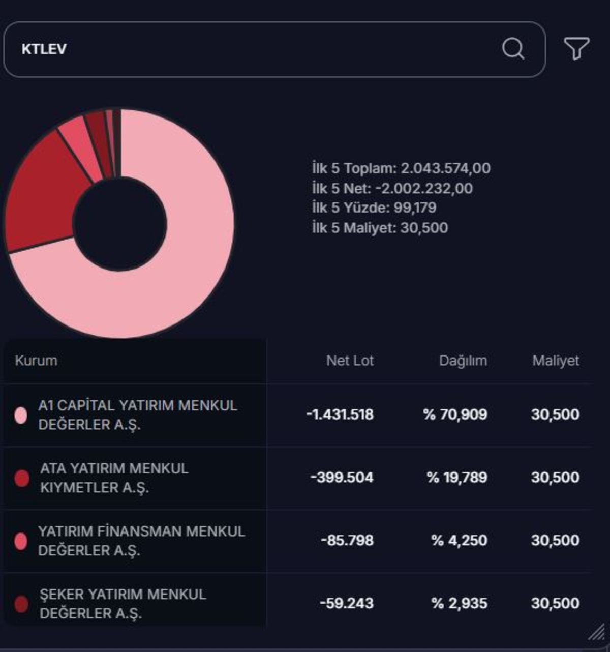 KTLEV hissede satış baskısı s&uuml;r&uuml;yor! Satış kuyruğunda 70 milyon lot var, G&ouml;rsel 3