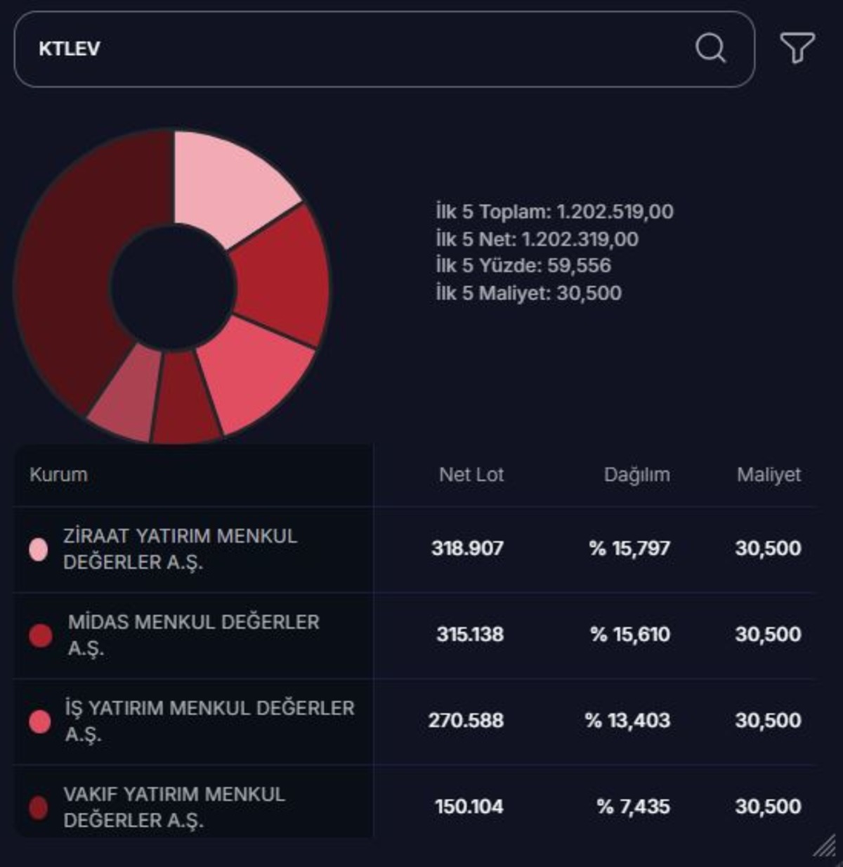 KTLEV hissede satış baskısı s&uuml;r&uuml;yor! Satış kuyruğunda 70 milyon lot var, G&ouml;rsel 4