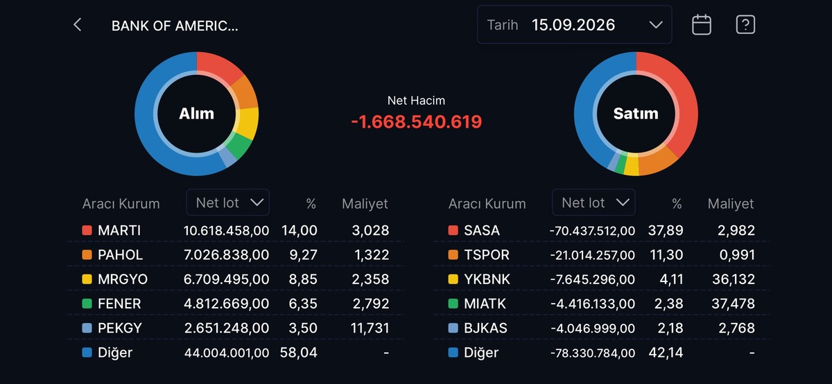 Bank of America nın (BofA) bugün aldığı ve sattığı hisseler!, Görsel 24