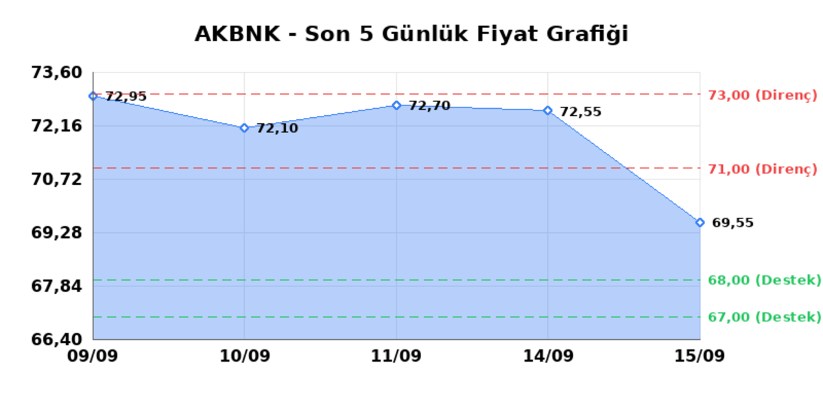 AKBANK (AKBNK)  16 Eyl&uuml;l &Ccedil;arşamba 2026: G&uuml;nl&uuml;k Teknik Hisse Analizi, G&ouml;rsel 1